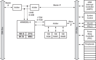 Figure 5: ARM Subsystem block diagram.